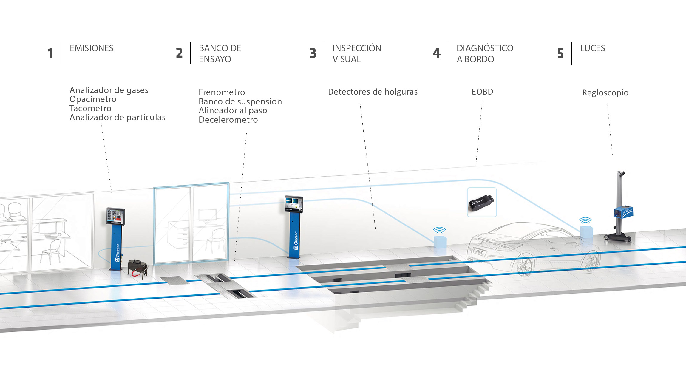 Línea completa de control técnico